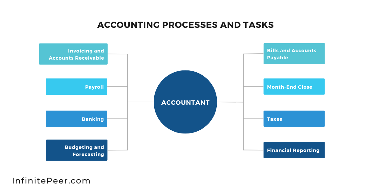 accounting tasks and processes