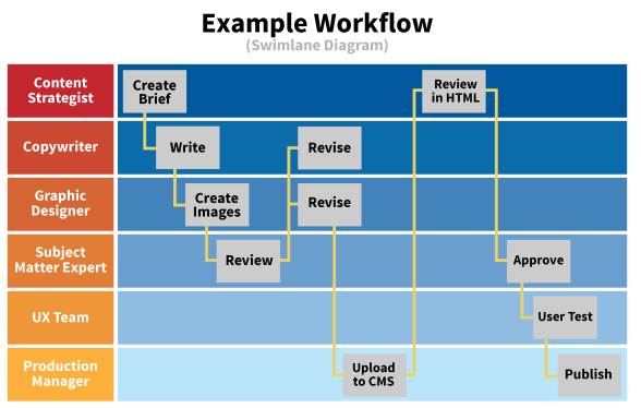 Content Creation workflow example